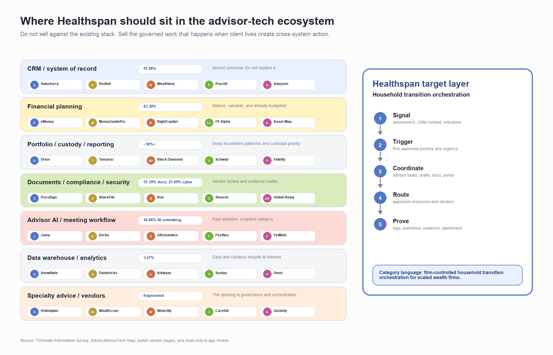 Where Healthspan should sit in the advisor-tech ecosystem